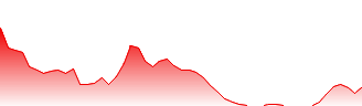 World Oil Group Forecast - MONI price prediction and prognosis