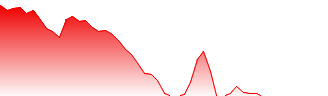Nio Inc Class A ADR Forecast - N3IA price prediction and prognosis