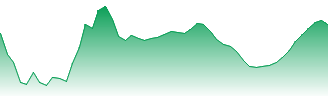 Natural Gas Forecast - NG price prediction and prognosis