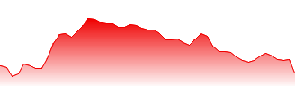 TELE2 -B- Forecast - NCYD price prediction and prognosis