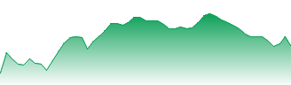 Nokia Corporation Forecast - NOA3 price prediction and prognosis