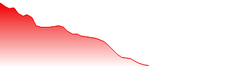 Ocado Group PLC Forecast - OCDO price prediction and prognosis
