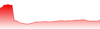 Old Dominion Freight Line, Inc. Forecast - ODFL price prediction and prognosis