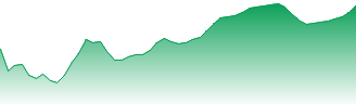PDD Holdings Inc - ADR Forecast - PDD price prediction and prognosis