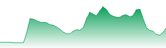 ProShares UltraShort QQQ Forecast - QID price prediction and prognosis