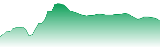 ProShares Ultra QQQ Forecast - QLD price prediction and prognosis