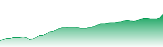 Invesco NASDAQ 100 ETF Forecast - QQQM price prediction and prognosis