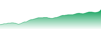 Invesco Exchange-Traded Fund Trust II - Invesco NASDAQ 100 ETF Forecast - QQQM price prediction and prognosis