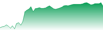 Qube Holdings Ltd Forecast - QUB price prediction and prognosis