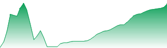 Reliance Inc. Forecast - RS price prediction and prognosis