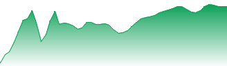 Invesco S&P 500® Equal Weight ETF Forecast - RSP price prediction and prognosis