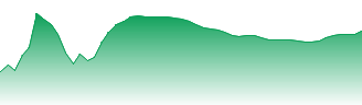 Rentokil Initial PLC Forecast - RTO price prediction and prognosis