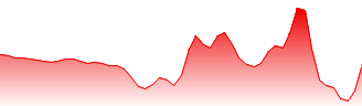 ProShares UltraShort S&P500 Forecast - SDS price prediction and prognosis