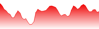 ProShares Trust - ProShares UltraShort S&P500 -2x Shares Forecast - SDS price prediction and prognosis