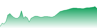 Siemens Aktiengesellschaft Forecast - SIE price prediction and prognosis