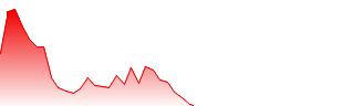 Selina Hospitality PLC. Forecast - SLNA price prediction and prognosis