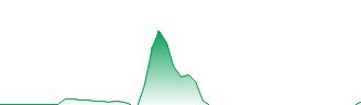 Direxion Daily Semiconductor Bear 3X Shares Forecast - SOXS price prediction and prognosis