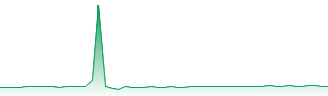 Invesco Markets II Plc - Invesco S&P 500 Low Volatility UCITS ETF USD Accumulation Forecast - SPLG price prediction and prognosis