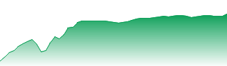 Direxion Daily S&P500® Bull 3X Shares Forecast - SPXL price prediction and prognosis
