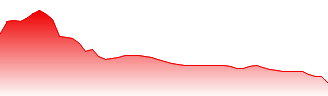 Sartorius Aktiengesellschaft Forecast - SRT3 price prediction and prognosis