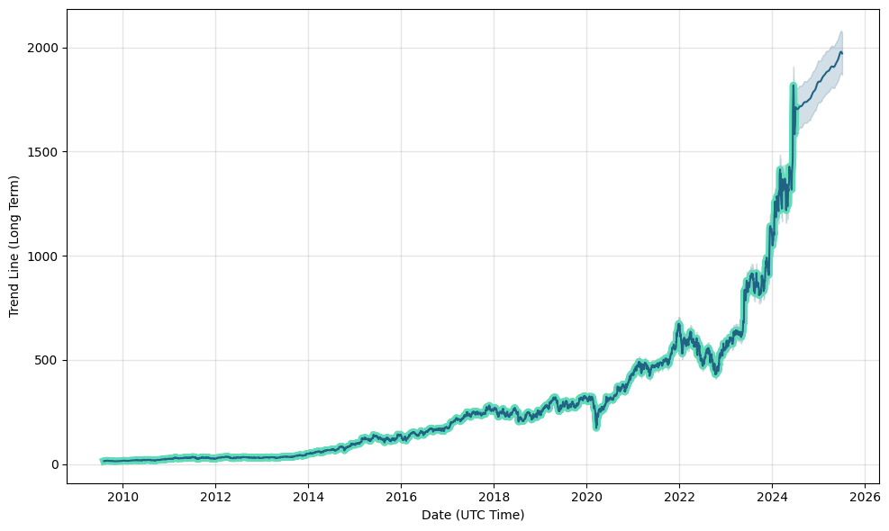 AVGO (AVGO) stock
                price forecast, prediction, AVGO future price