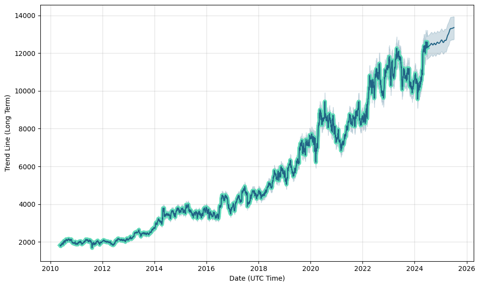 AZN (AZN) stock
                price forecast, prediction, AZN future price