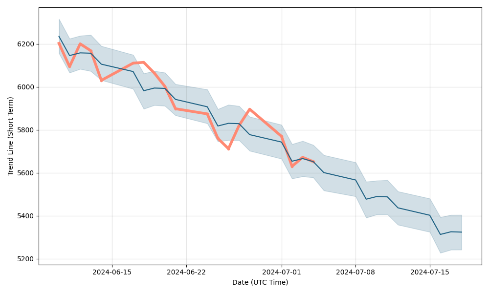 CRH-LN (CRH-LN) stock
                forecast and price prediction for next days, CRH-LN                future price