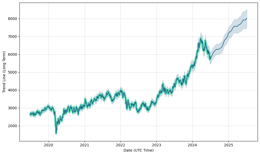 CRH-LN (CRH-LN) stock
                price forecast, prediction, CRH-LN future price
