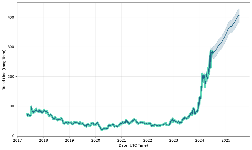 Housing And Urban Development Corporation Ltd (540530) stock
                price forecast, prediction, Housing And Urban Development Corporation Ltd future price