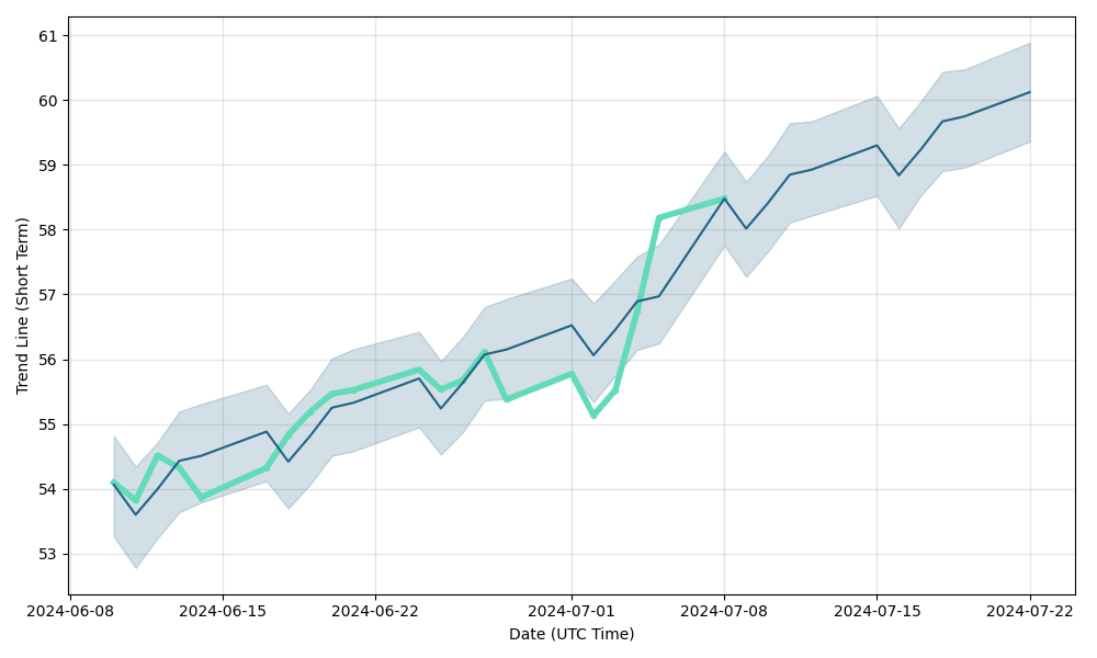 LLOY (LLOY) stock
                forecast and price prediction for next days, LLOY                future price