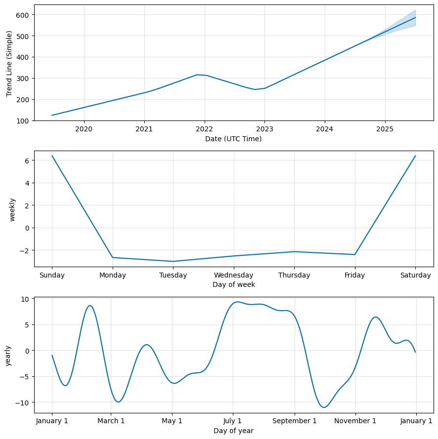 MSFT (MSFT) stock
            price forecast, Foreig exchange prediction
            components, MSFT future price