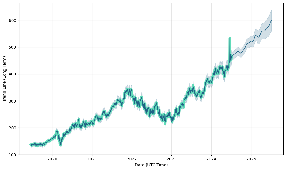 MSFT (MSFT) stock
                price forecast, prediction, MSFT future price