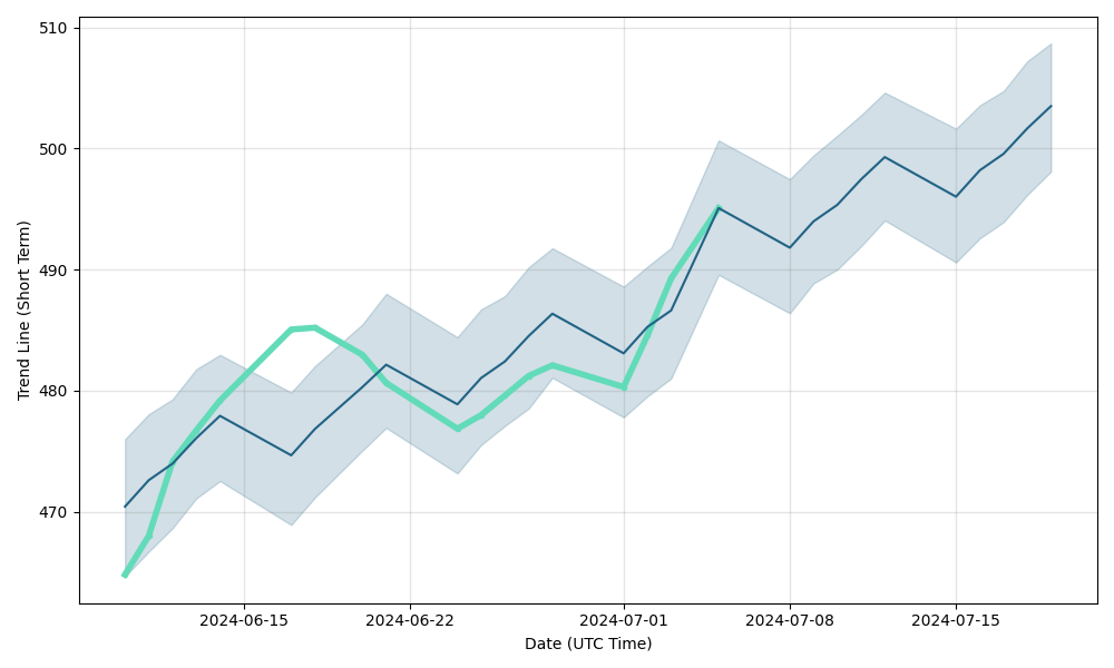 QQQ (QQQ) stock
                forecast and price prediction for next days, QQQ                future price