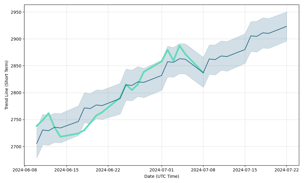 SHEL (SHEL) stock
                forecast and price prediction for next days, SHEL                future price