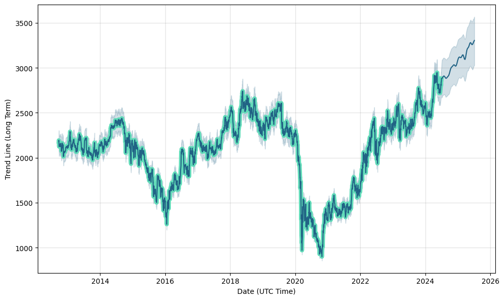 SHEL (SHEL) stock
                price forecast, prediction, SHEL future price