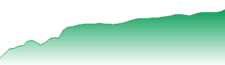 iShares Core S&P 500 UCITS ETF USD (Acc) Forecast - SXR8 price prediction and prognosis