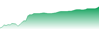 iShares NASDAQ 100 UCITS ETF USD (Acc) Forecast - SXRV price prediction and prognosis