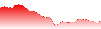 THORChain - RUNE price chart (7d)