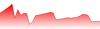 Toledo Forecast - 34303 price prediction and prognosis