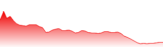 USD/AFN - USDAFN FX rate prediction and currency pair forecast