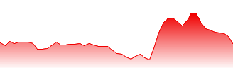USD/AZN - USDAZN FX rate prediction and currency pair forecast