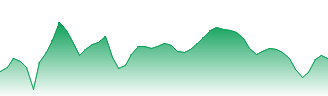 USD/BND - USDBND FX rate prediction and currency pair forecast