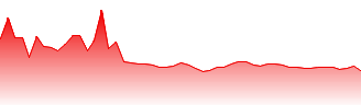 USD/BSD - USDBSD FX rate prediction and currency pair forecast