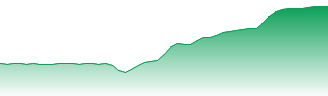 USD/BYN - USDBYN FX rate prediction and currency pair forecast
