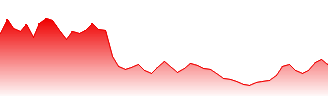 USD/DZD - USDDZD FX rate prediction and currency pair forecast