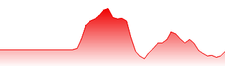USD/ERN - USDERN FX rate prediction and currency pair forecast