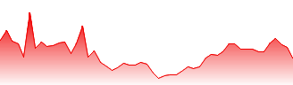 USD/GYD - USDGYD FX rate prediction and currency pair forecast