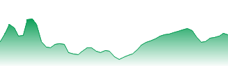 Vicinity Centres Re Ltd Forecast - VCX price prediction and prognosis