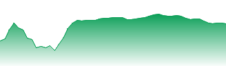 Wipro Ltd. Forecast - 507685 price prediction and prognosis