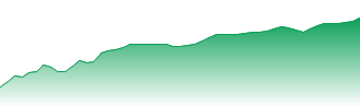 db x-trackers MSCI World UCITS DR 1D Forecast - XDWL price prediction and prognosis